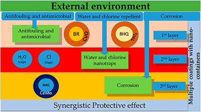 Nanocontainers Against Biofouling and Corrosion Degradation of Materials: A Short Review With Prospects